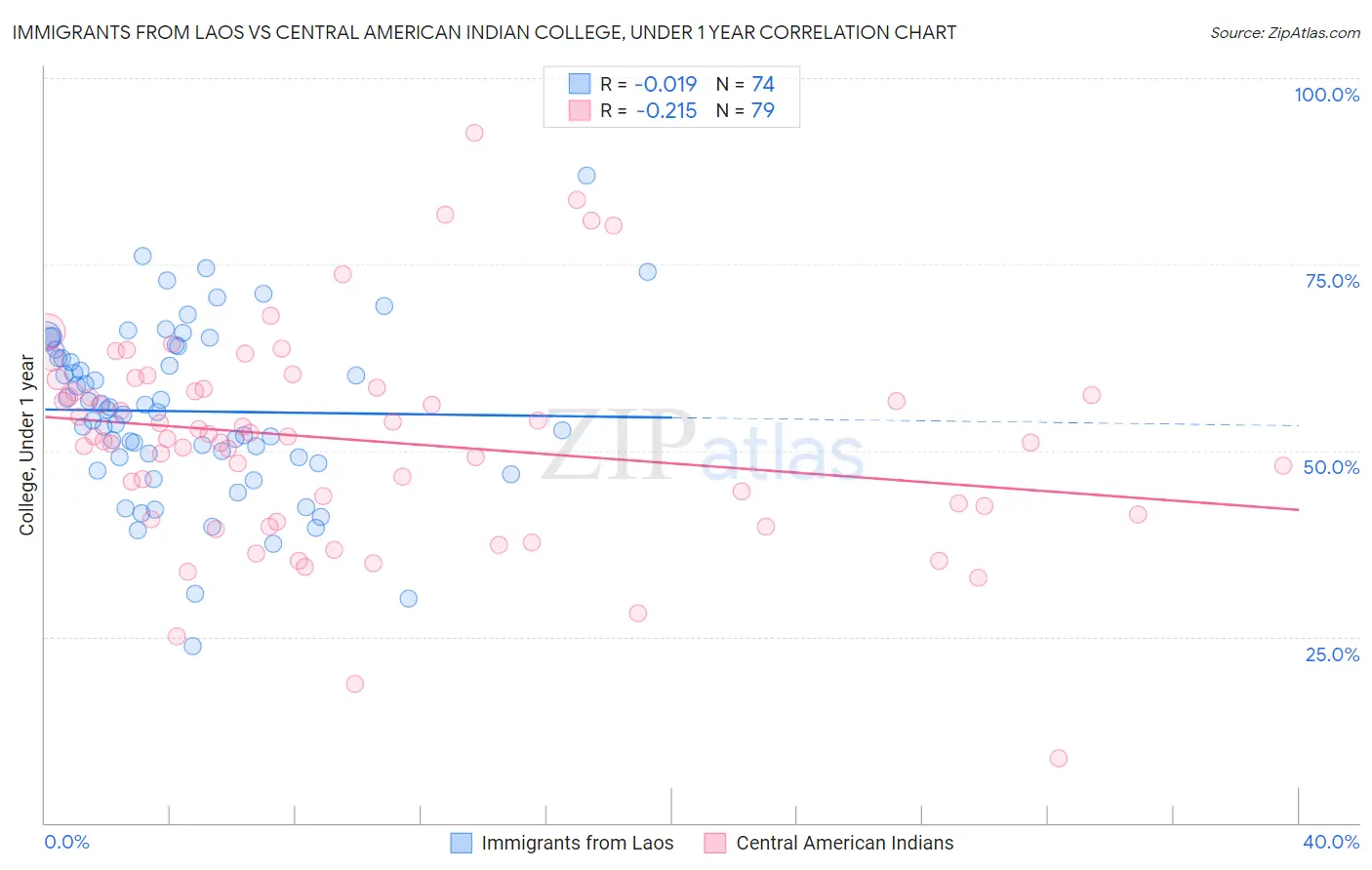 Immigrants from Laos vs Central American Indian College, Under 1 year