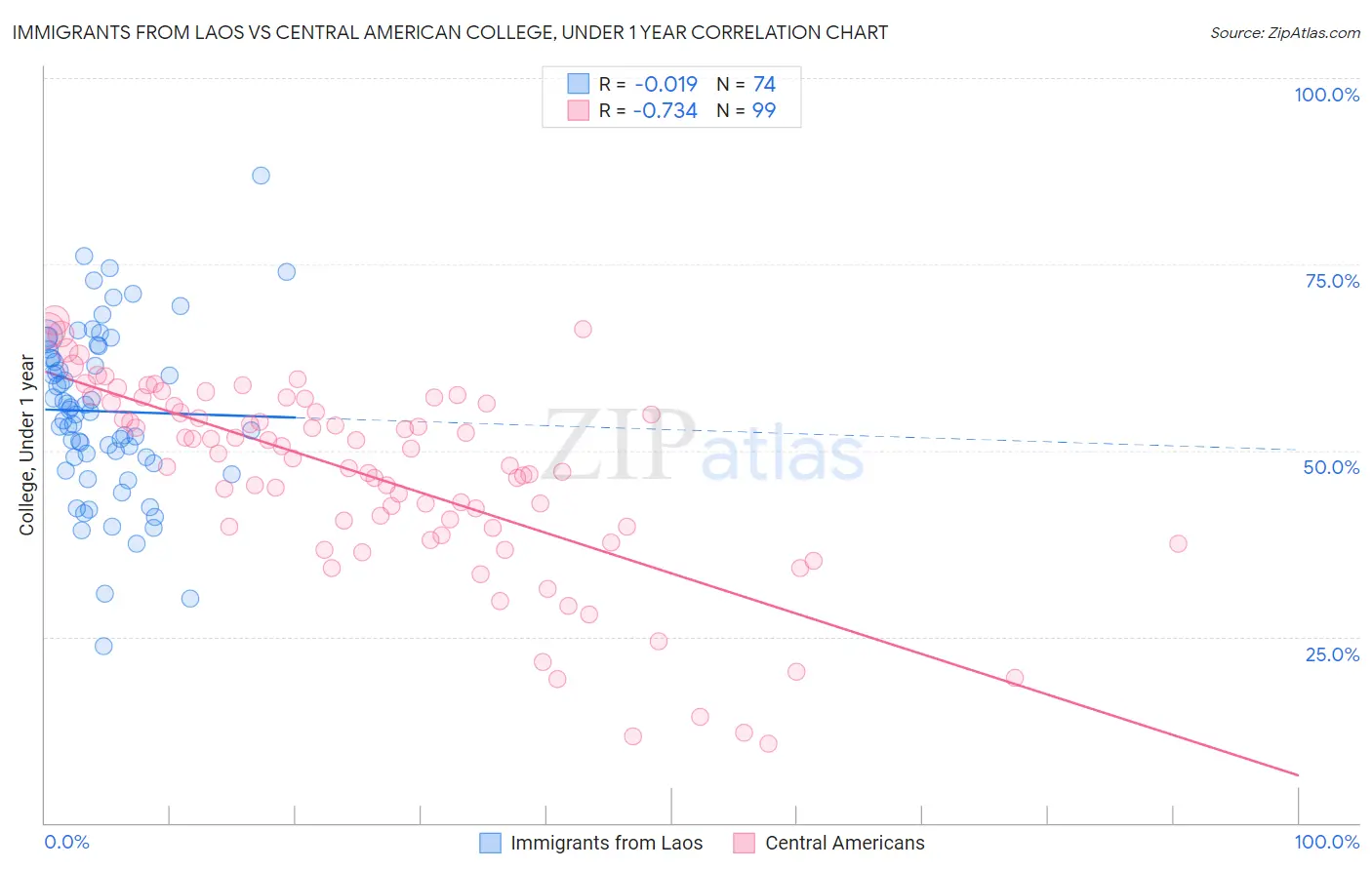 Immigrants from Laos vs Central American College, Under 1 year