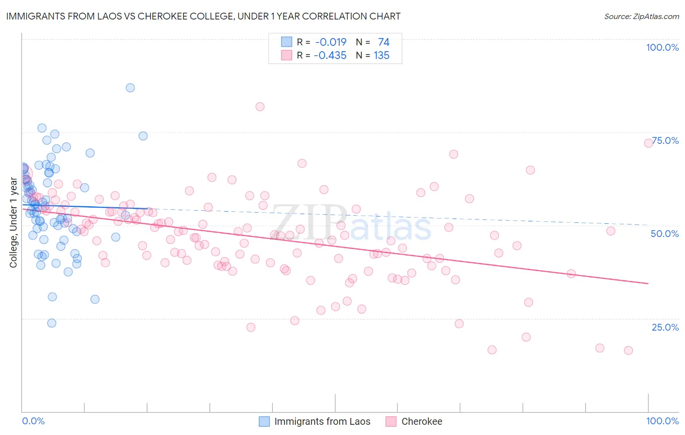 Immigrants from Laos vs Cherokee College, Under 1 year