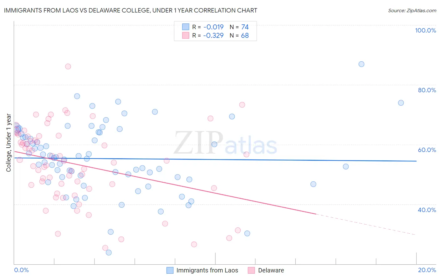 Immigrants from Laos vs Delaware College, Under 1 year