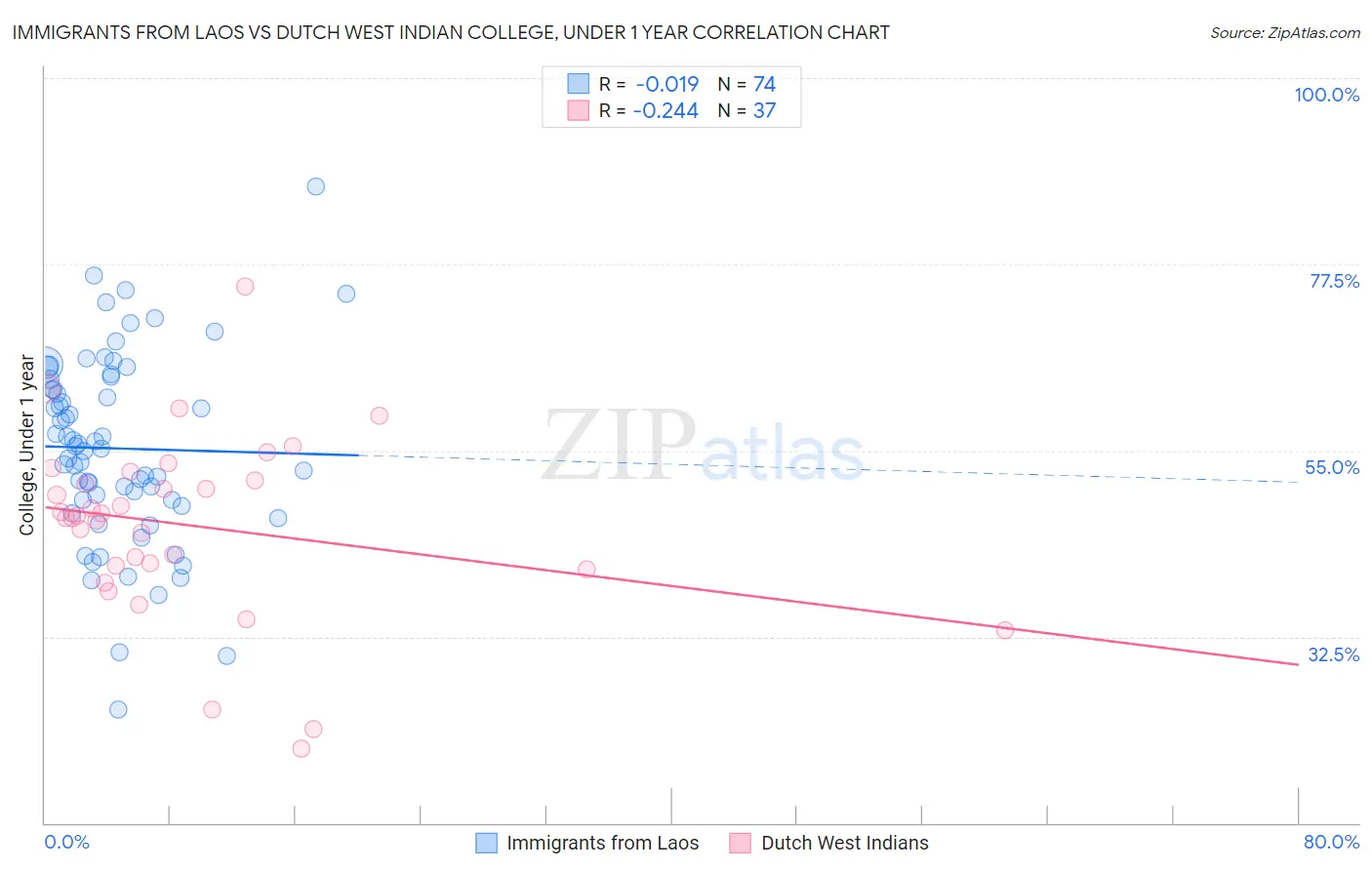 Immigrants from Laos vs Dutch West Indian College, Under 1 year