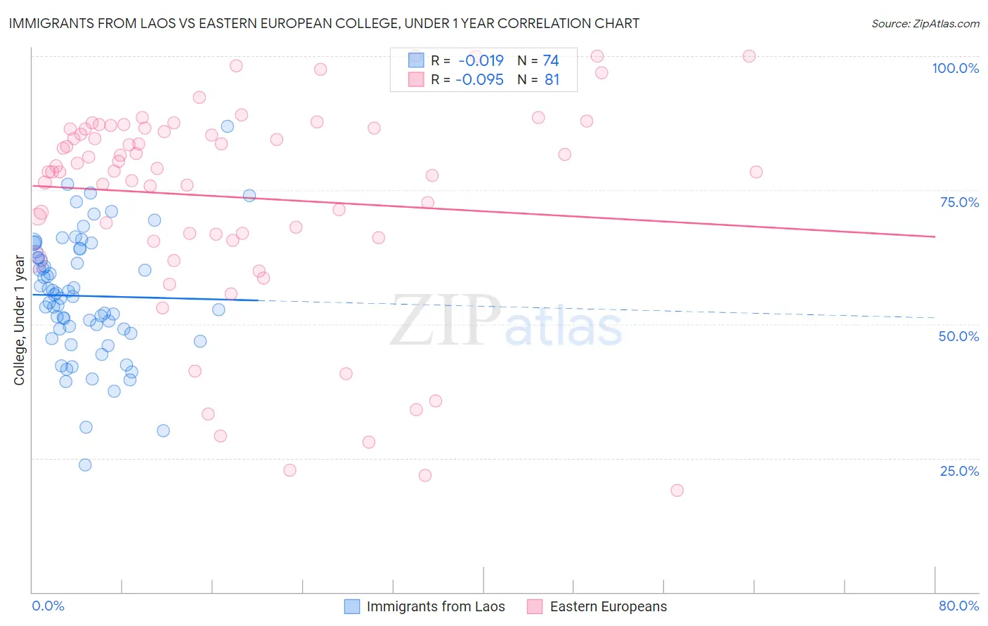 Immigrants from Laos vs Eastern European College, Under 1 year