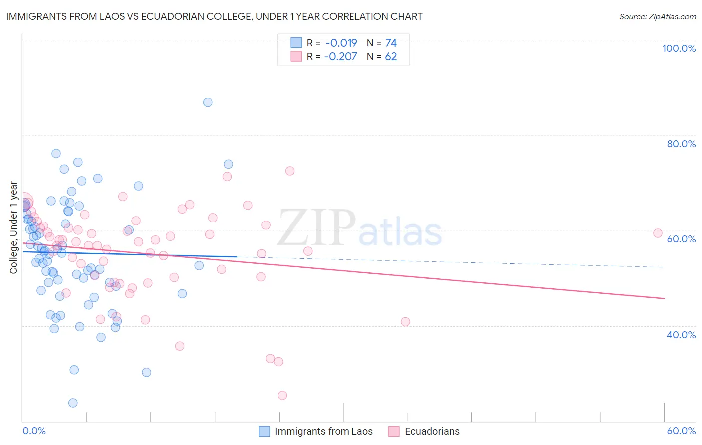 Immigrants from Laos vs Ecuadorian College, Under 1 year