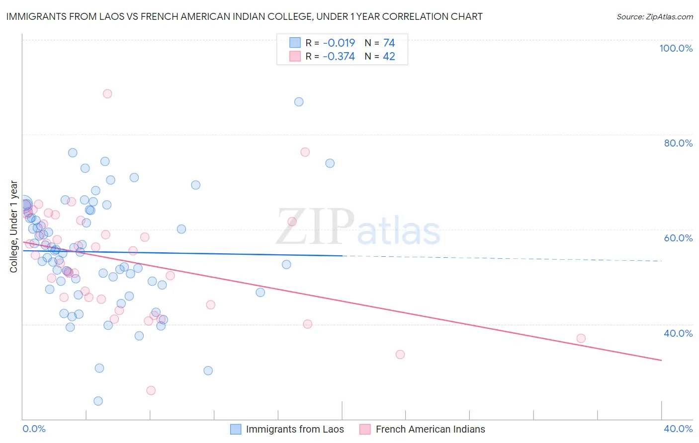 Immigrants from Laos vs French American Indian College, Under 1 year