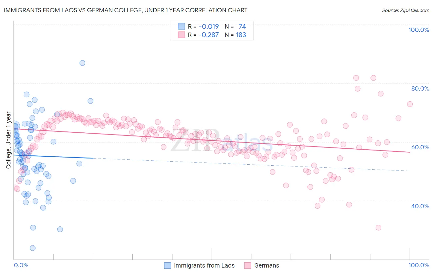 Immigrants from Laos vs German College, Under 1 year