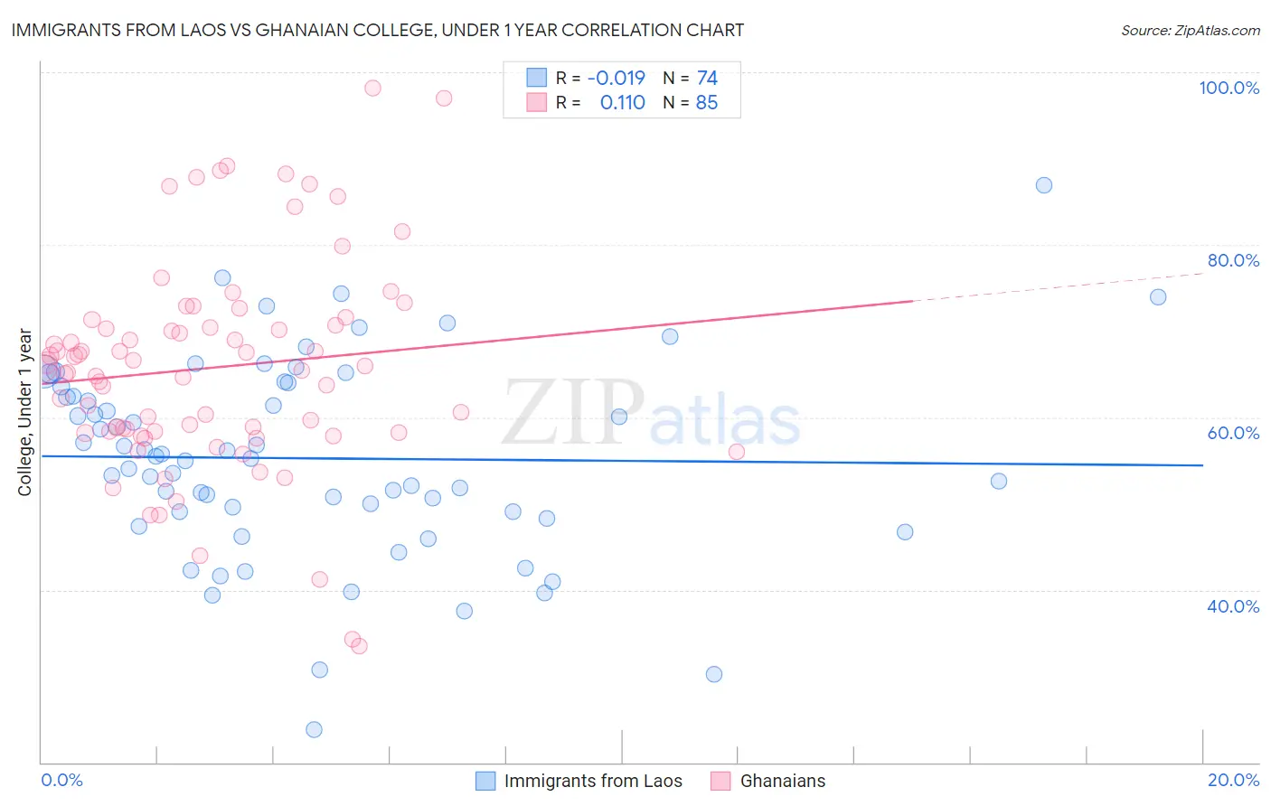 Immigrants from Laos vs Ghanaian College, Under 1 year