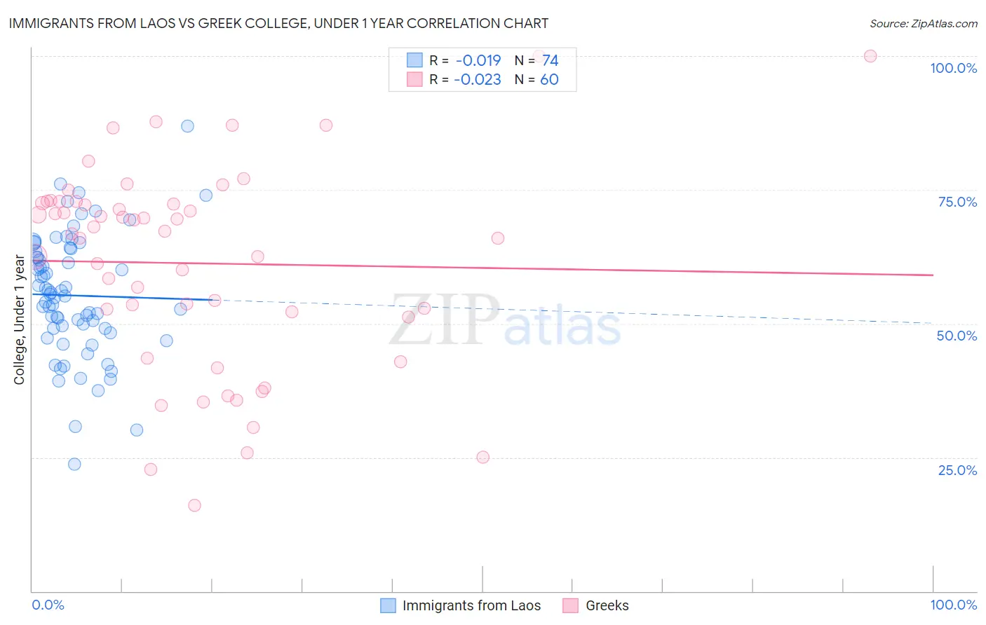 Immigrants from Laos vs Greek College, Under 1 year