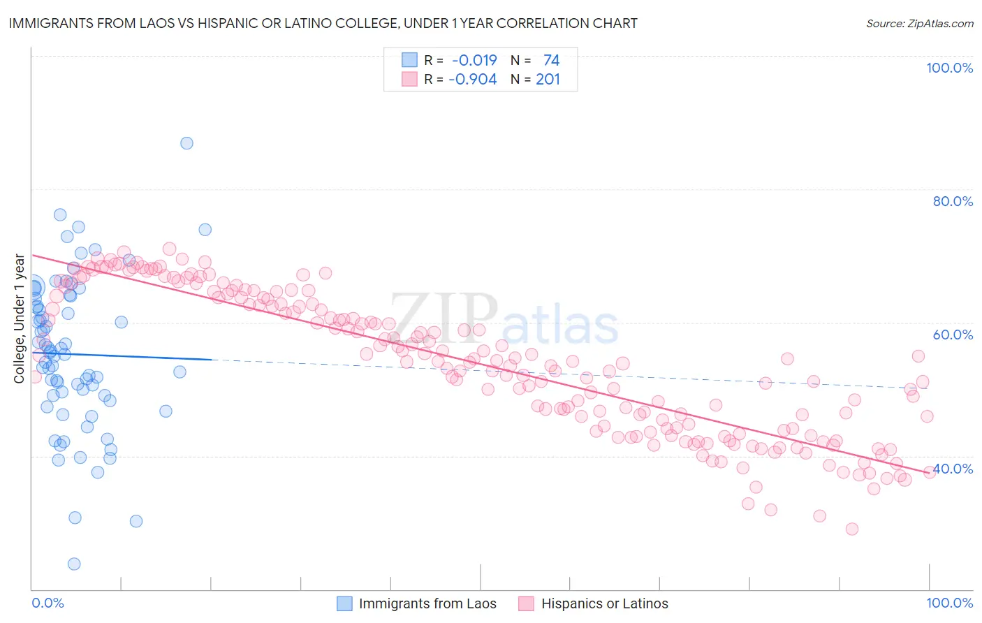 Immigrants from Laos vs Hispanic or Latino College, Under 1 year