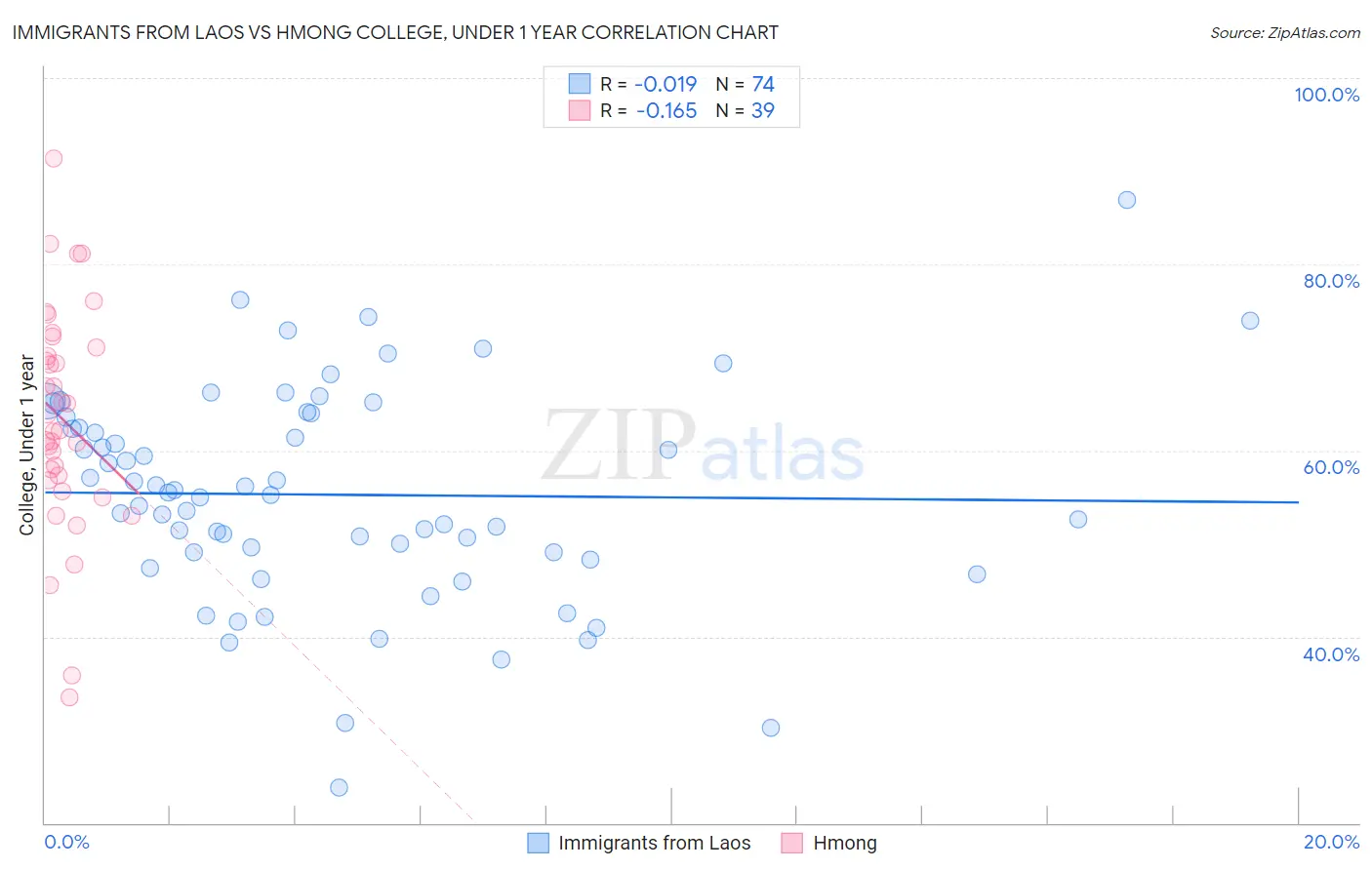 Immigrants from Laos vs Hmong College, Under 1 year