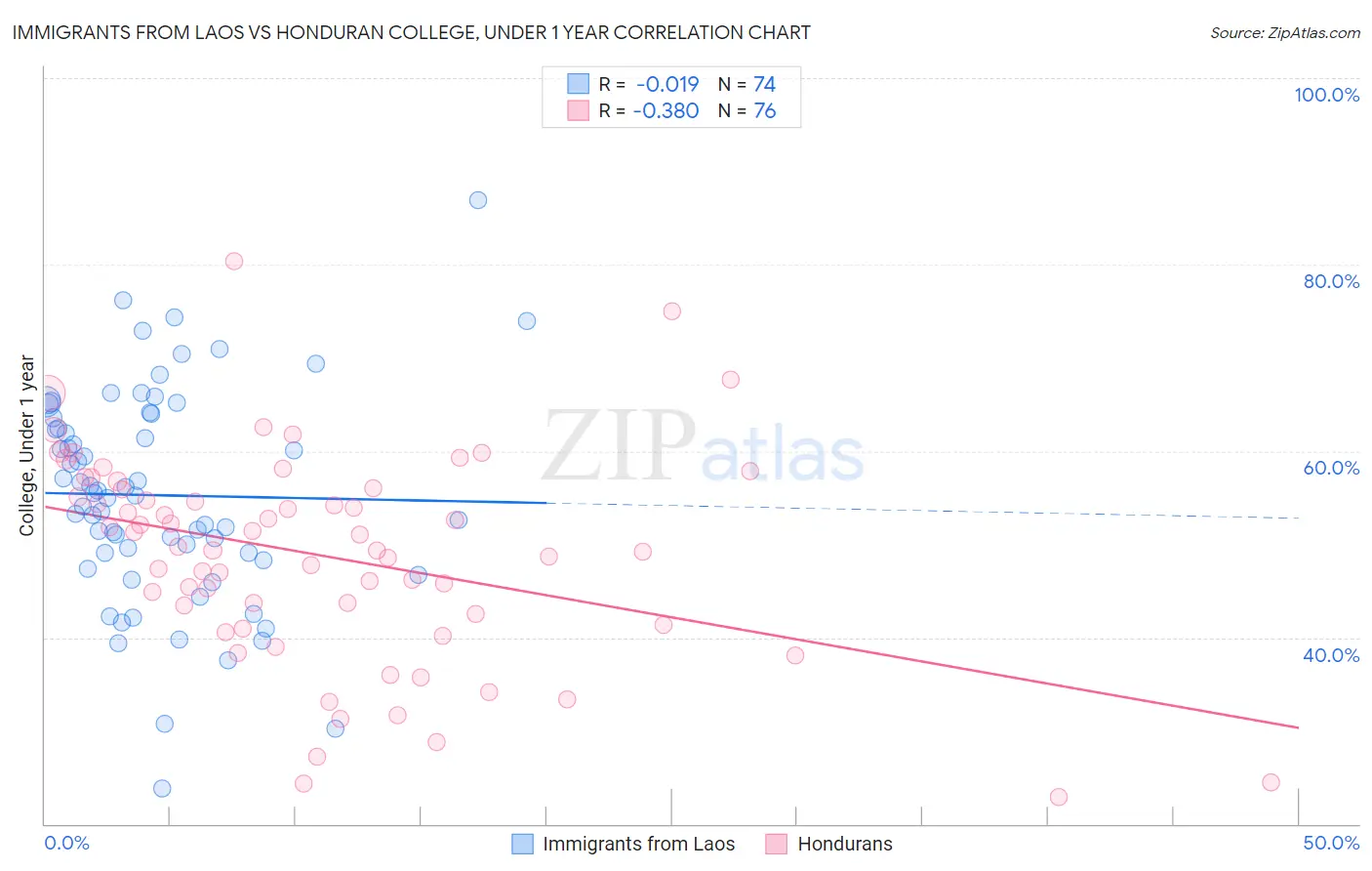 Immigrants from Laos vs Honduran College, Under 1 year