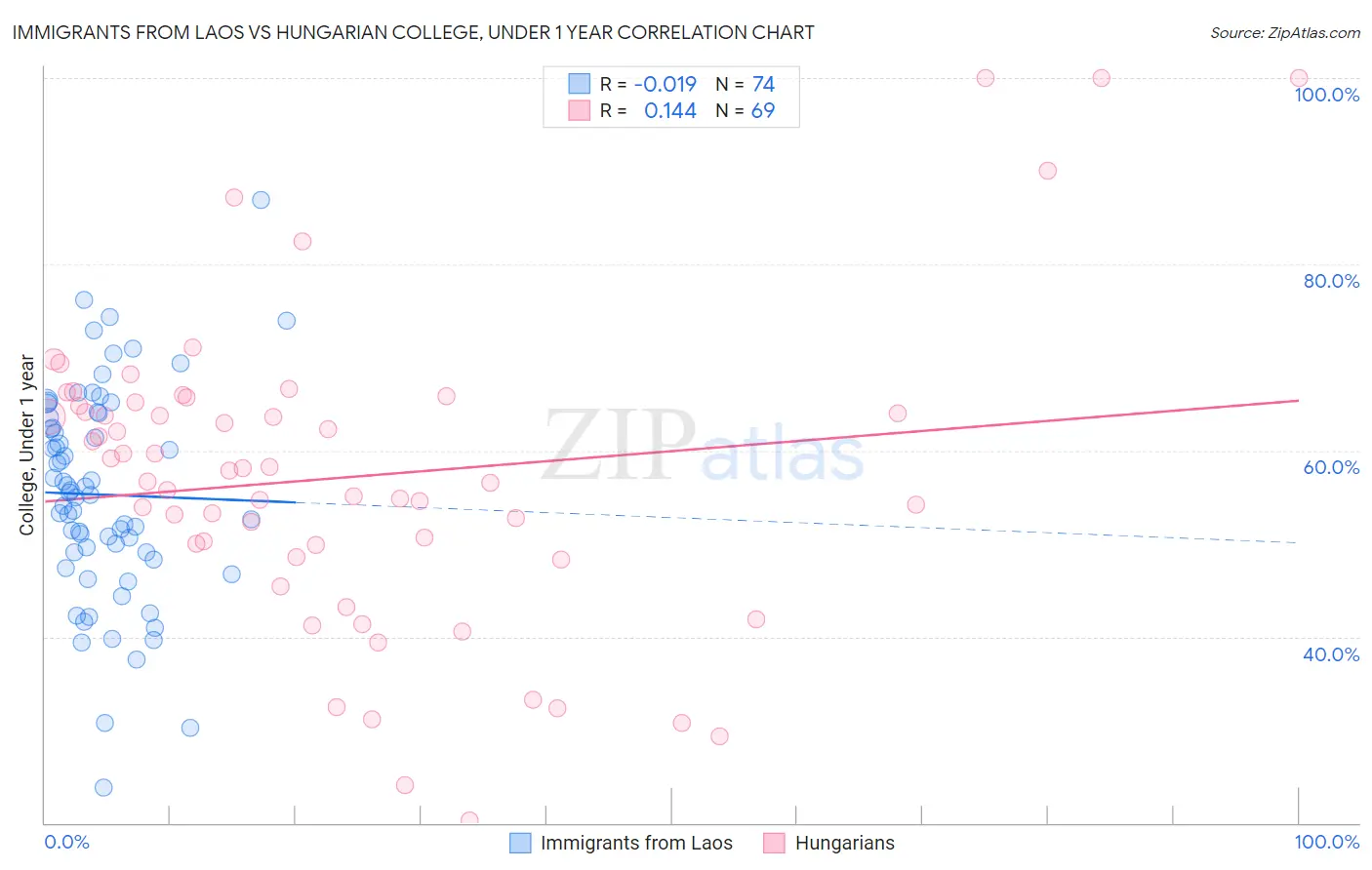 Immigrants from Laos vs Hungarian College, Under 1 year