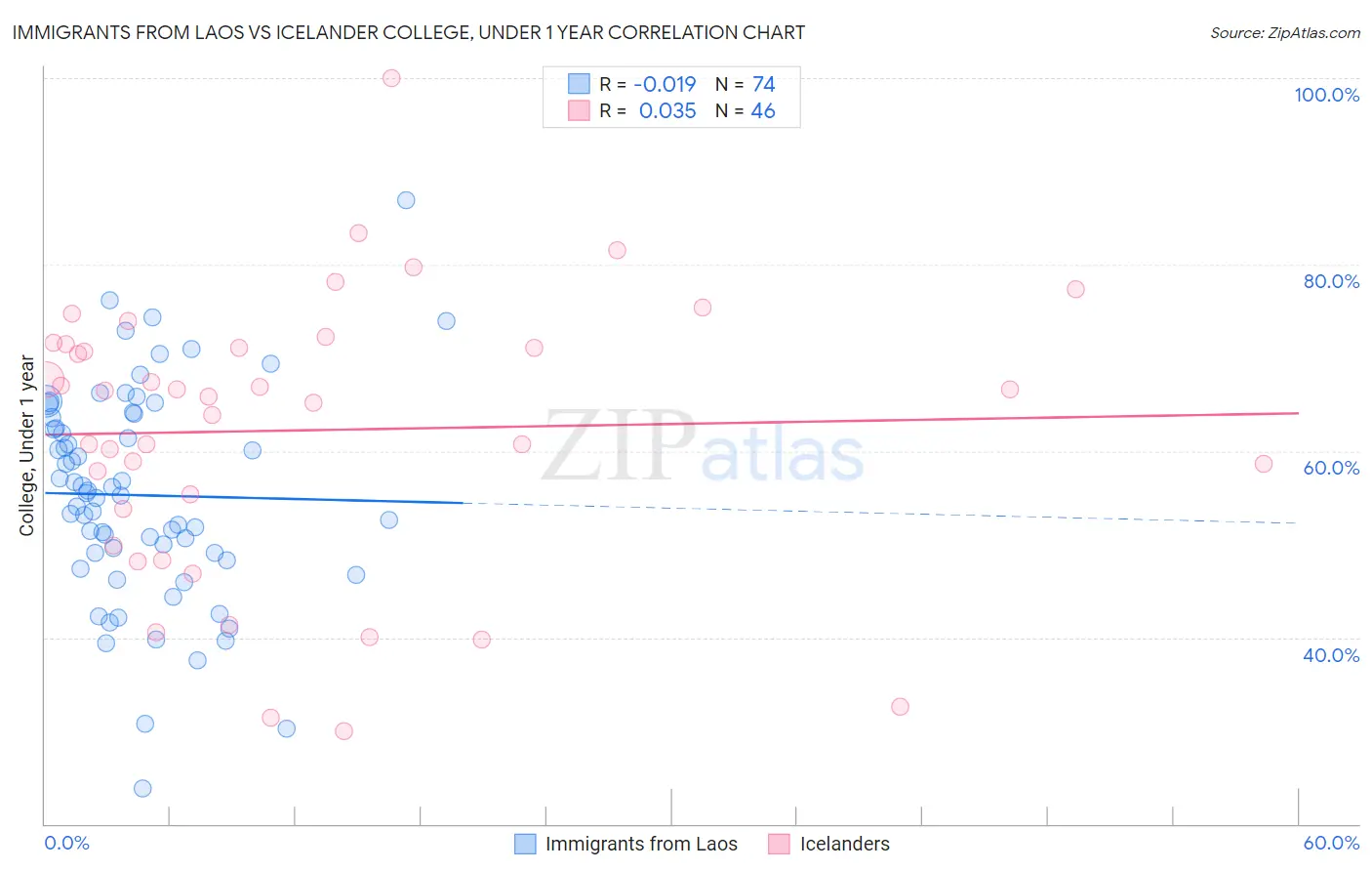 Immigrants from Laos vs Icelander College, Under 1 year