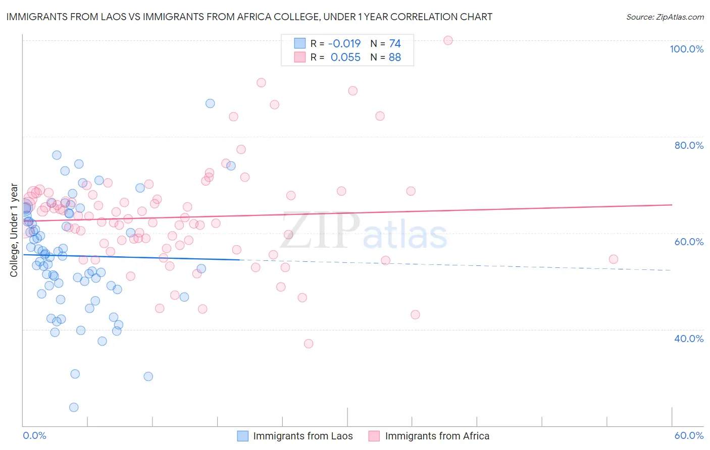 Immigrants from Laos vs Immigrants from Africa College, Under 1 year