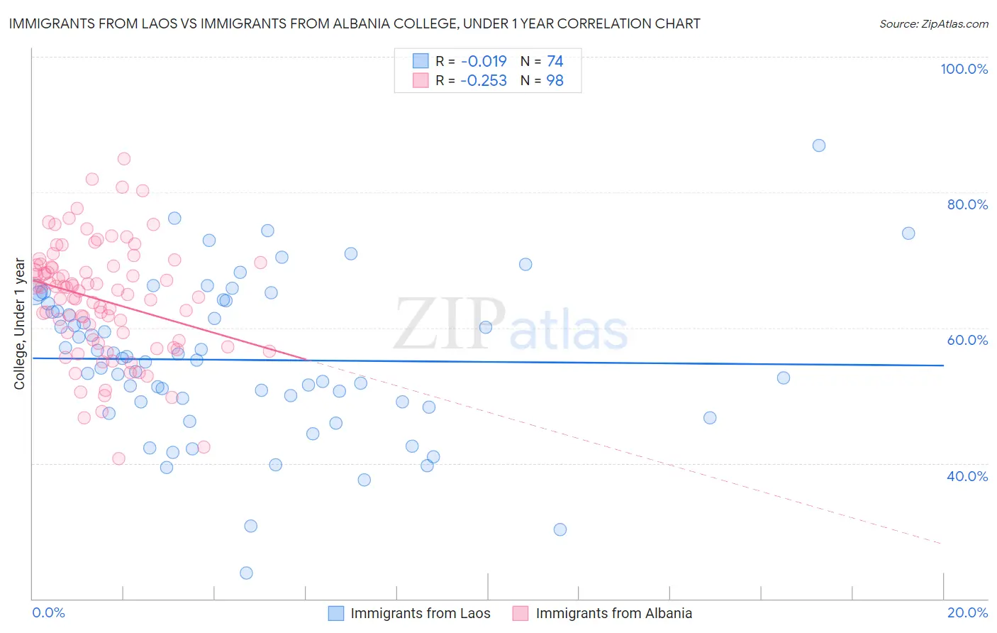 Immigrants from Laos vs Immigrants from Albania College, Under 1 year