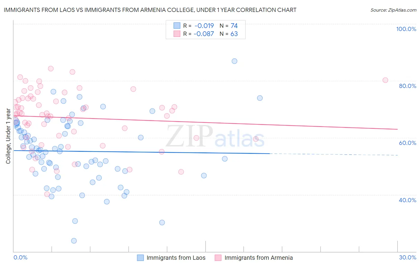 Immigrants from Laos vs Immigrants from Armenia College, Under 1 year