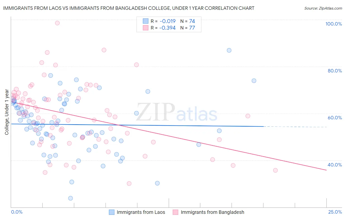 Immigrants from Laos vs Immigrants from Bangladesh College, Under 1 year