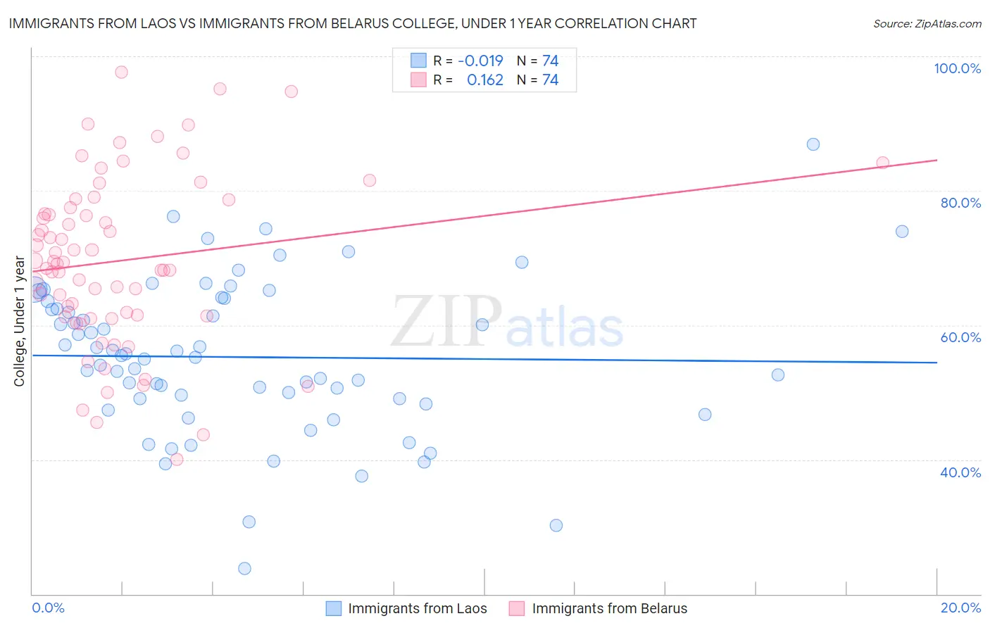 Immigrants from Laos vs Immigrants from Belarus College, Under 1 year