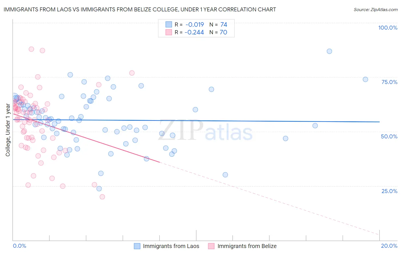 Immigrants from Laos vs Immigrants from Belize College, Under 1 year