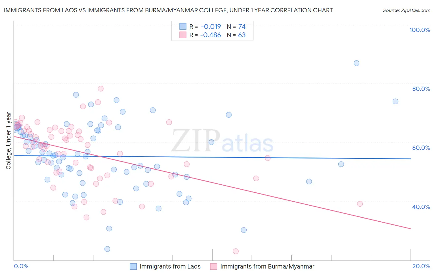 Immigrants from Laos vs Immigrants from Burma/Myanmar College, Under 1 year