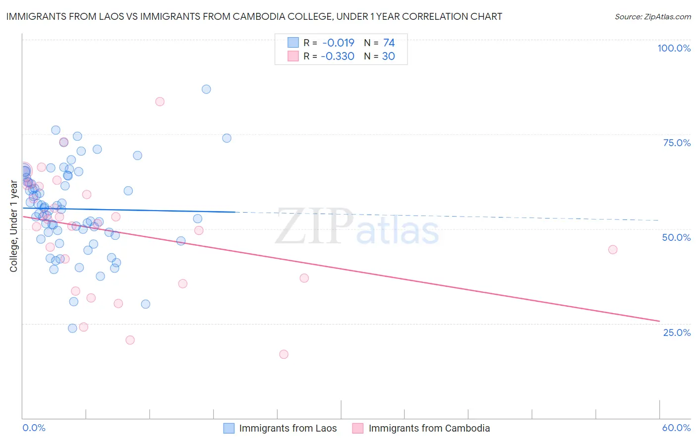 Immigrants from Laos vs Immigrants from Cambodia College, Under 1 year