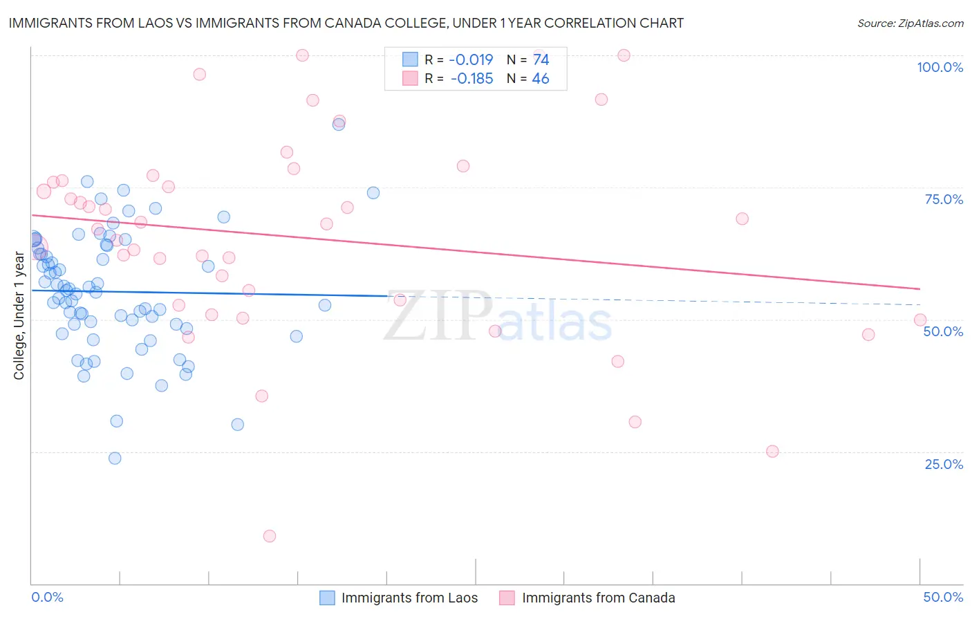 Immigrants from Laos vs Immigrants from Canada College, Under 1 year