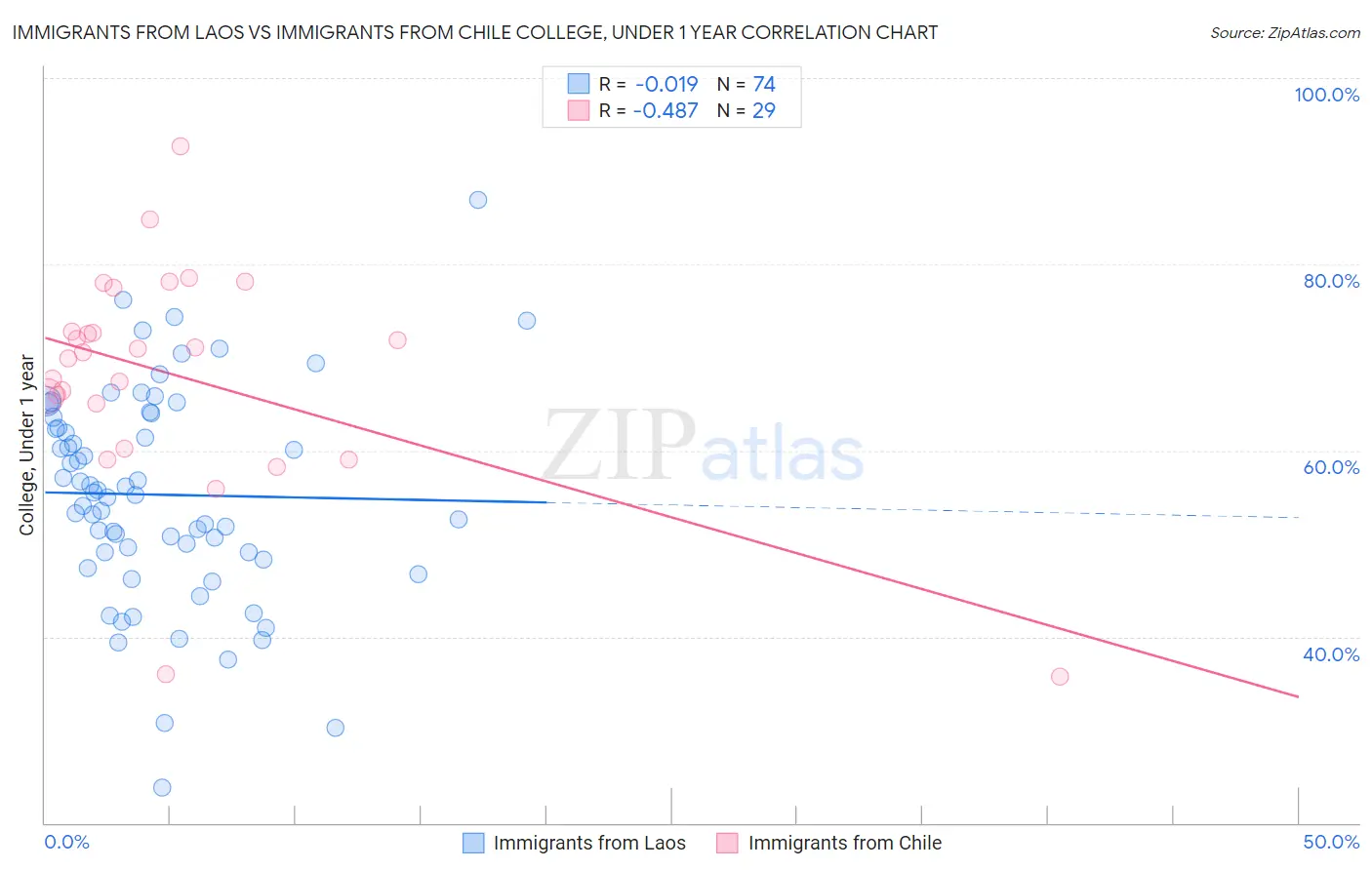 Immigrants from Laos vs Immigrants from Chile College, Under 1 year