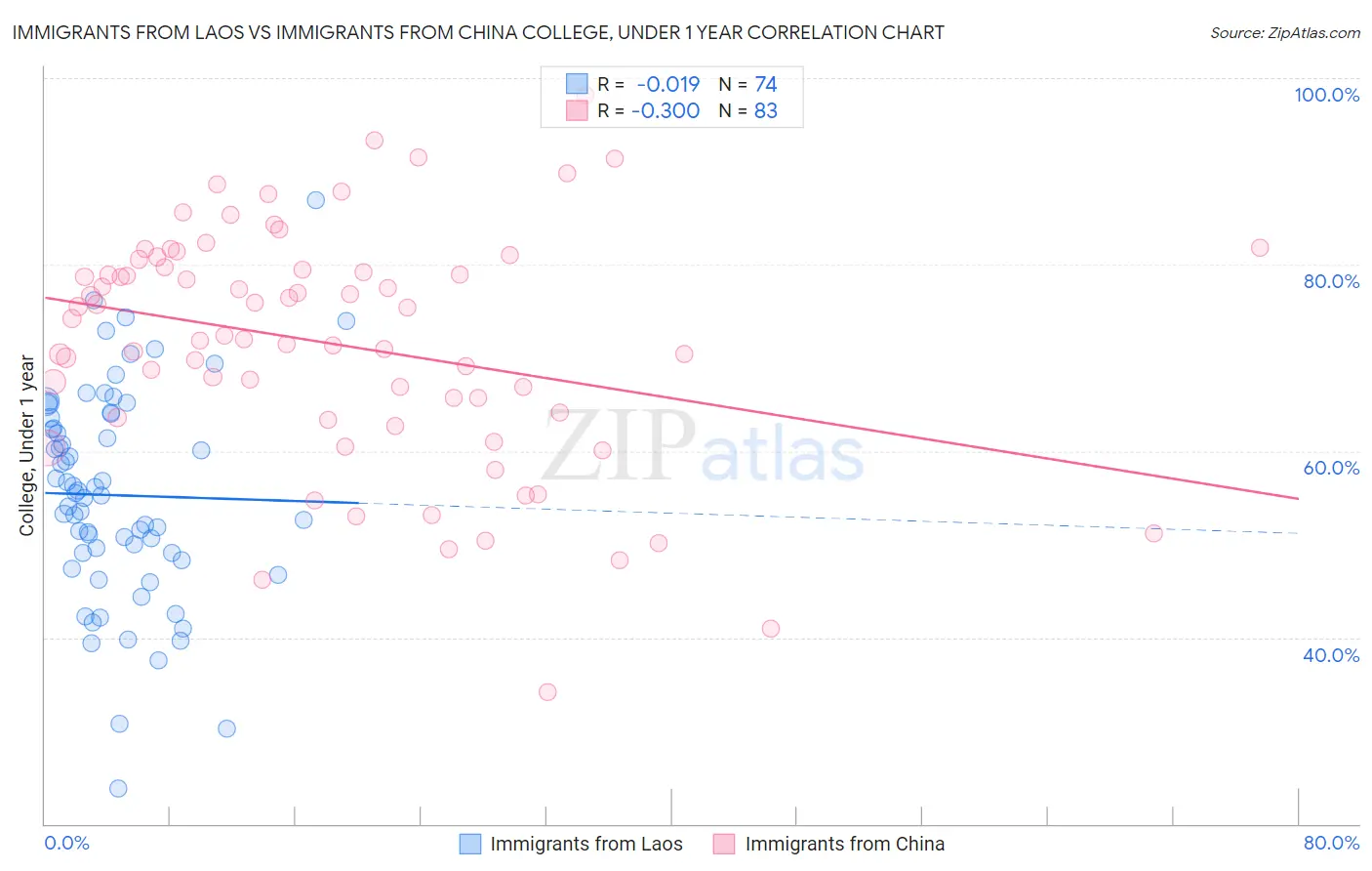 Immigrants from Laos vs Immigrants from China College, Under 1 year
