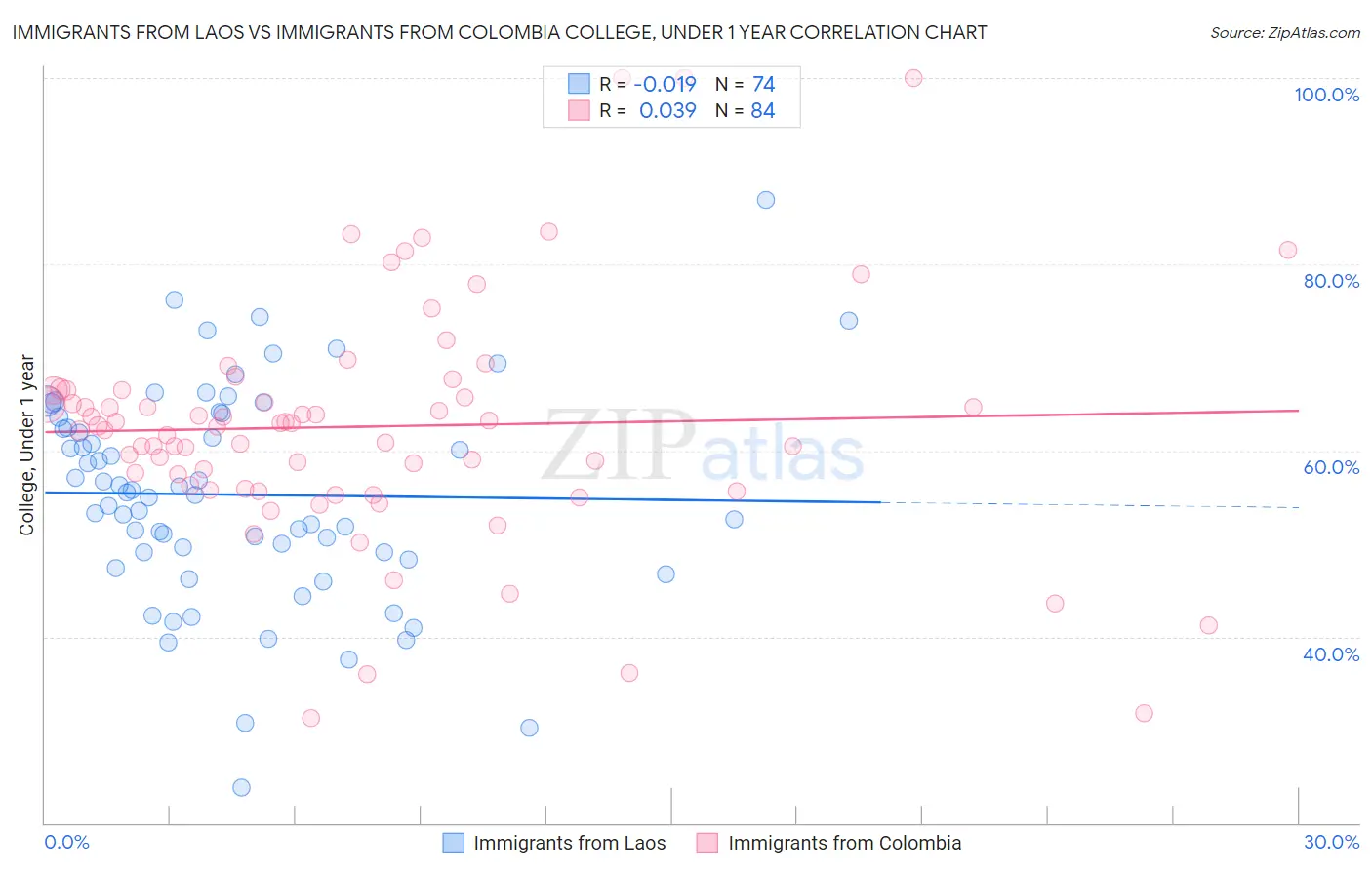 Immigrants from Laos vs Immigrants from Colombia College, Under 1 year