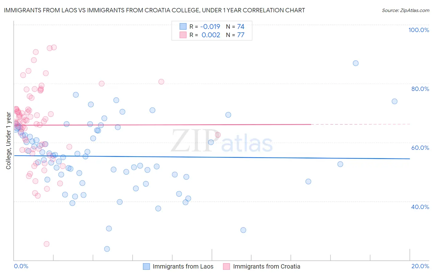 Immigrants from Laos vs Immigrants from Croatia College, Under 1 year