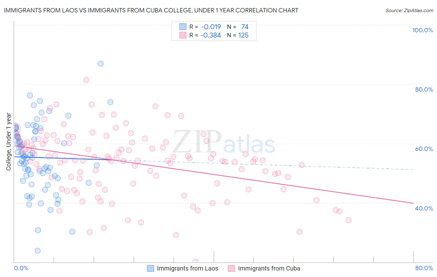 Immigrants from Laos vs Immigrants from Cuba College, Under 1 year