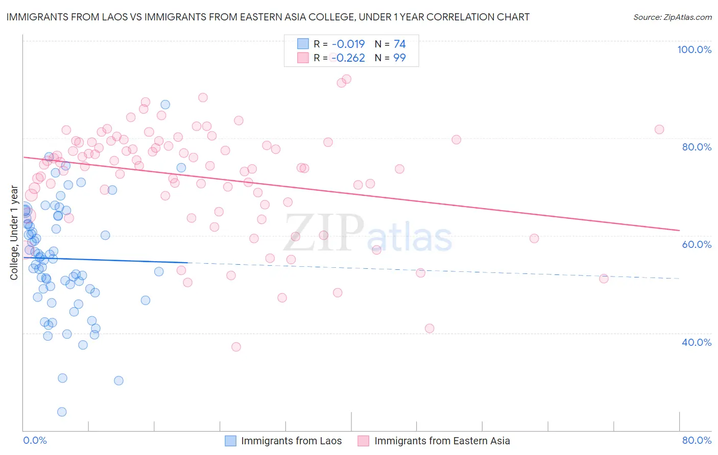 Immigrants from Laos vs Immigrants from Eastern Asia College, Under 1 year