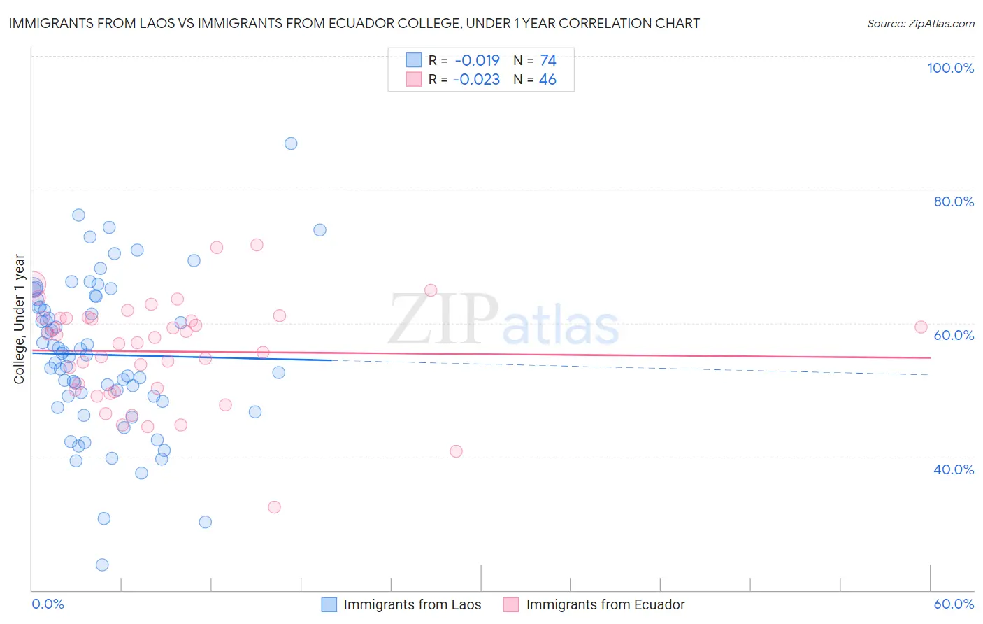 Immigrants from Laos vs Immigrants from Ecuador College, Under 1 year