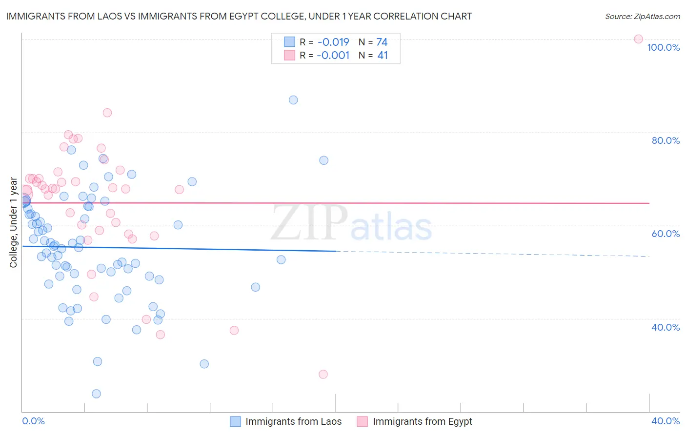 Immigrants from Laos vs Immigrants from Egypt College, Under 1 year