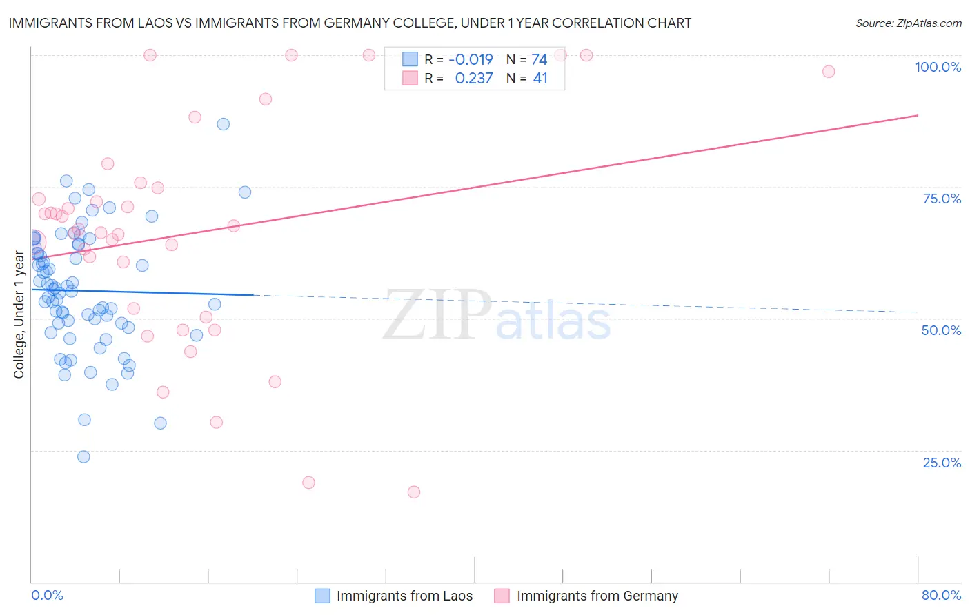 Immigrants from Laos vs Immigrants from Germany College, Under 1 year