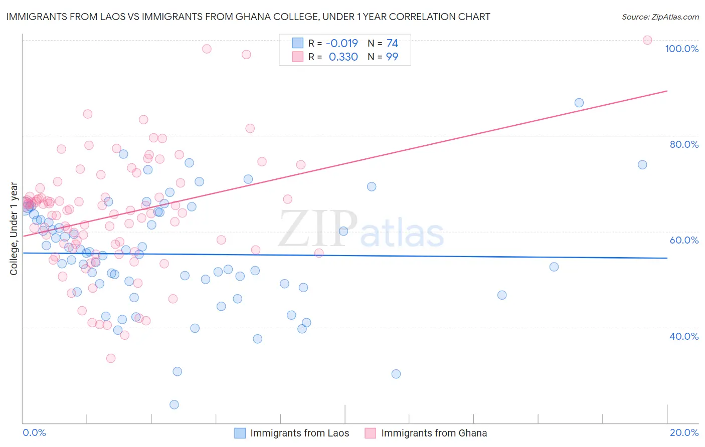 Immigrants from Laos vs Immigrants from Ghana College, Under 1 year