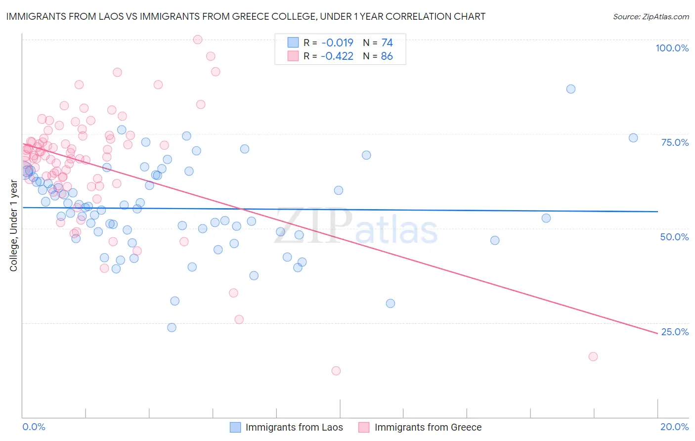 Immigrants from Laos vs Immigrants from Greece College, Under 1 year