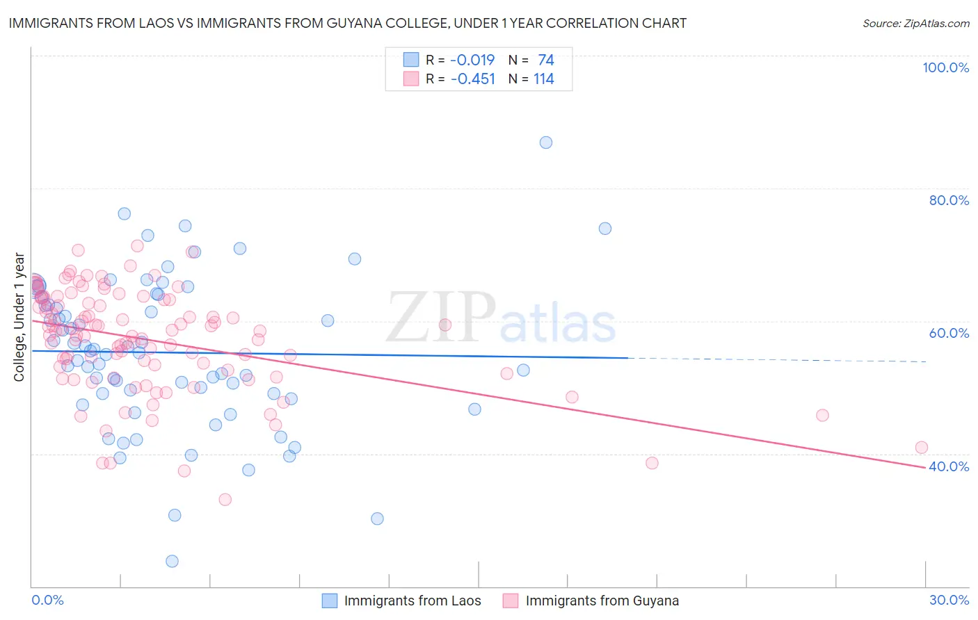 Immigrants from Laos vs Immigrants from Guyana College, Under 1 year