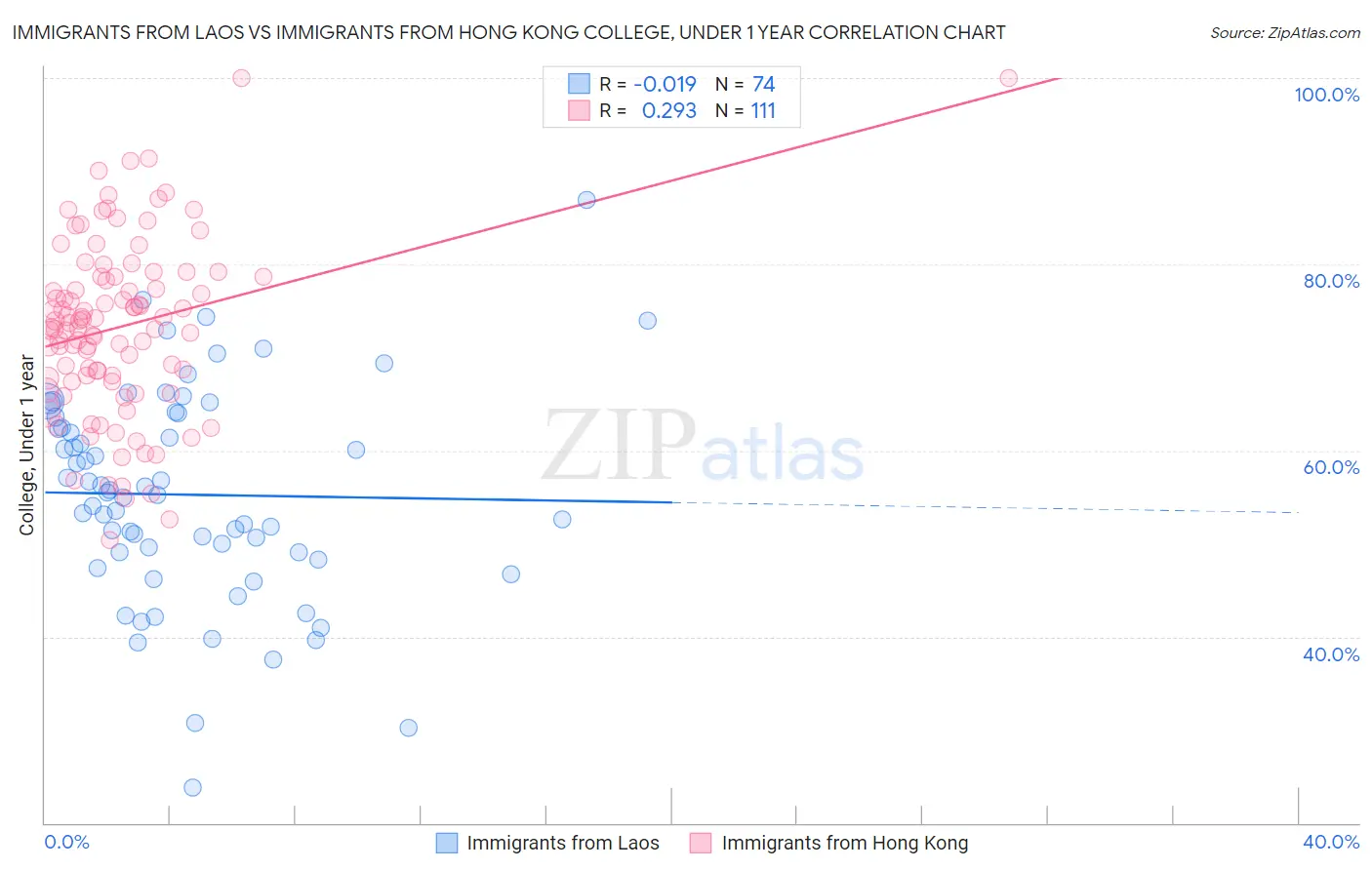 Immigrants from Laos vs Immigrants from Hong Kong College, Under 1 year