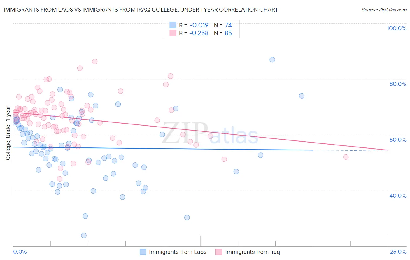 Immigrants from Laos vs Immigrants from Iraq College, Under 1 year