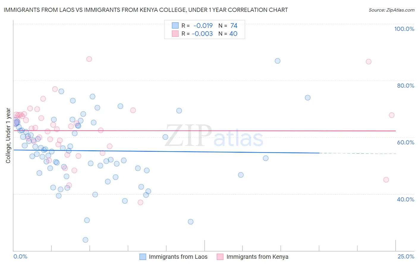 Immigrants from Laos vs Immigrants from Kenya College, Under 1 year