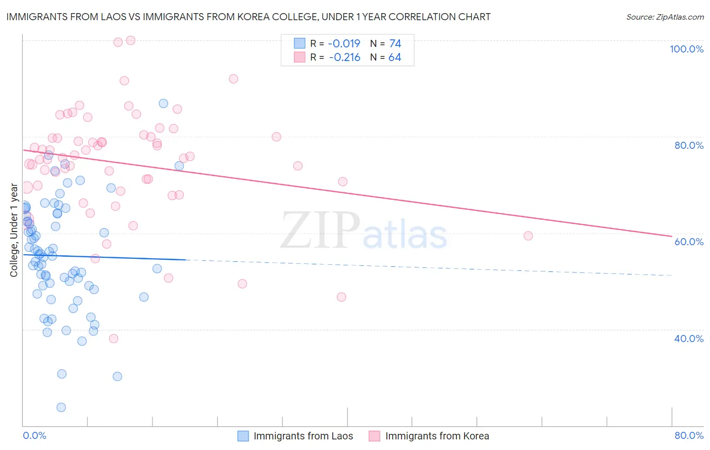 Immigrants from Laos vs Immigrants from Korea College, Under 1 year