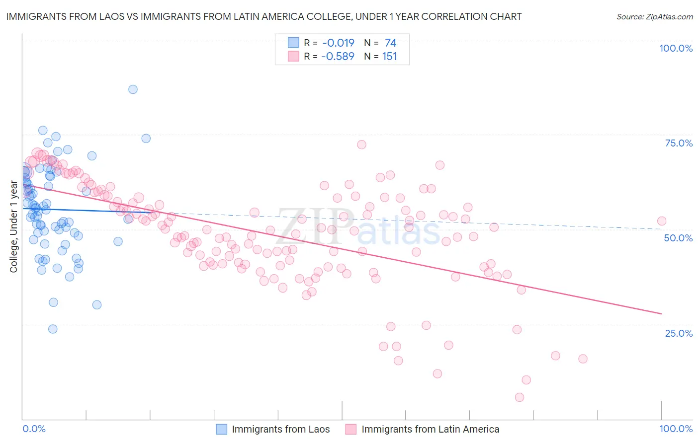 Immigrants from Laos vs Immigrants from Latin America College, Under 1 year