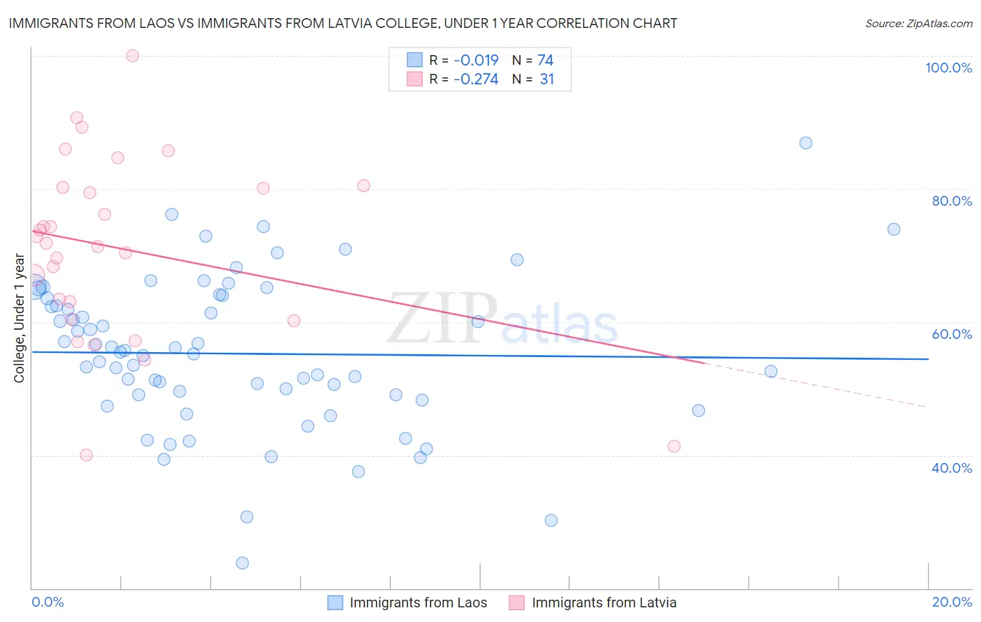 Immigrants from Laos vs Immigrants from Latvia College, Under 1 year