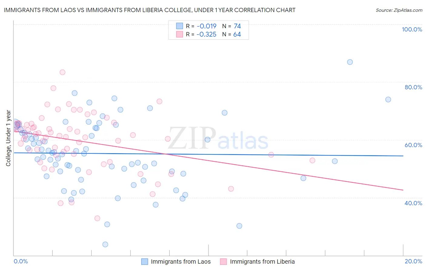 Immigrants from Laos vs Immigrants from Liberia College, Under 1 year