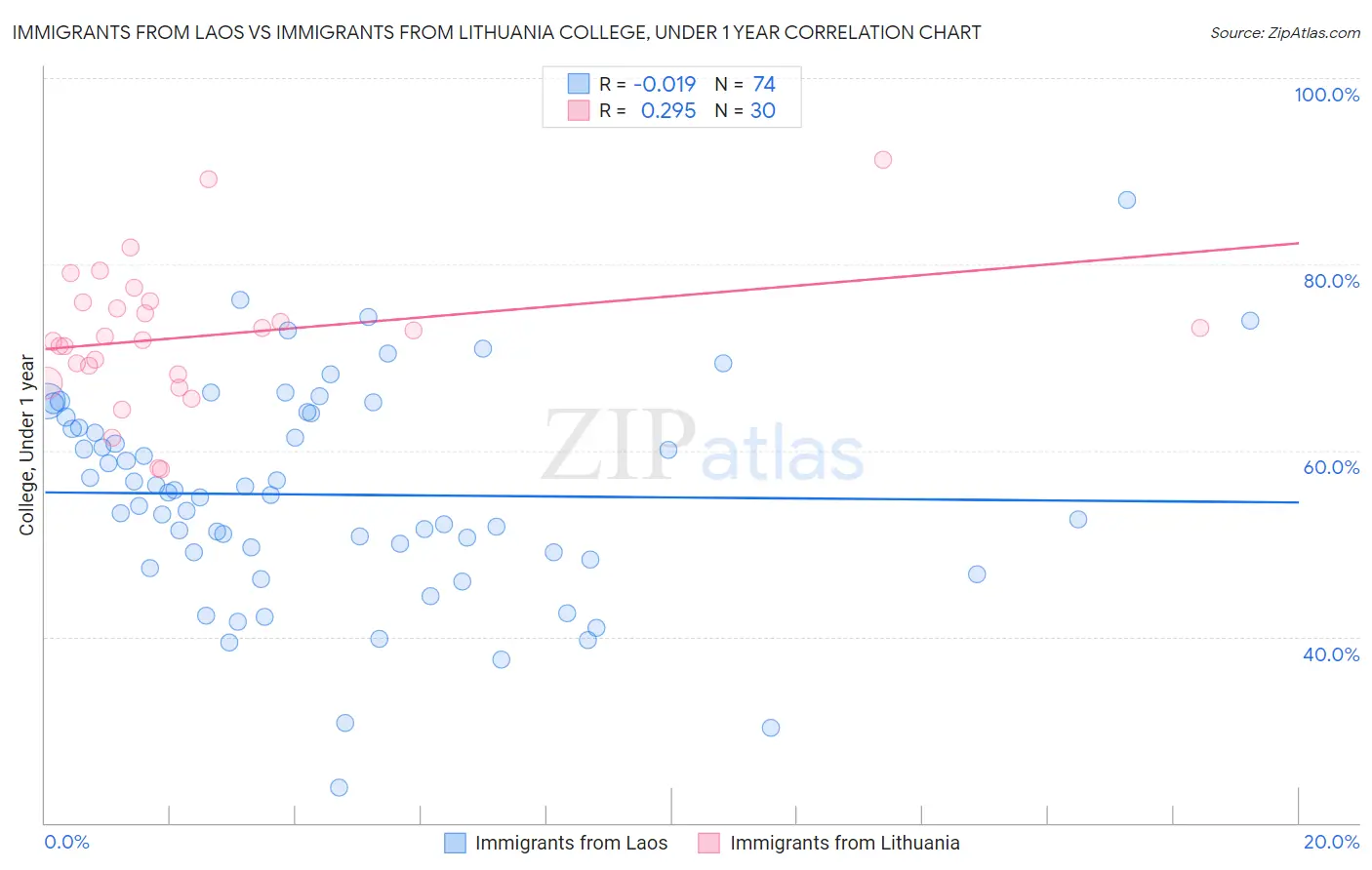 Immigrants from Laos vs Immigrants from Lithuania College, Under 1 year