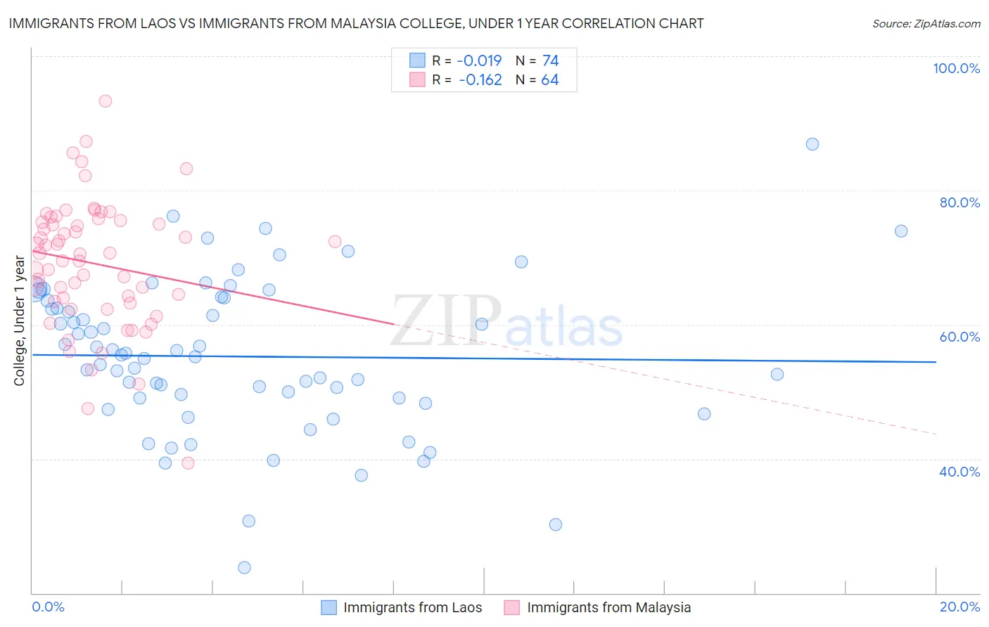 Immigrants from Laos vs Immigrants from Malaysia College, Under 1 year