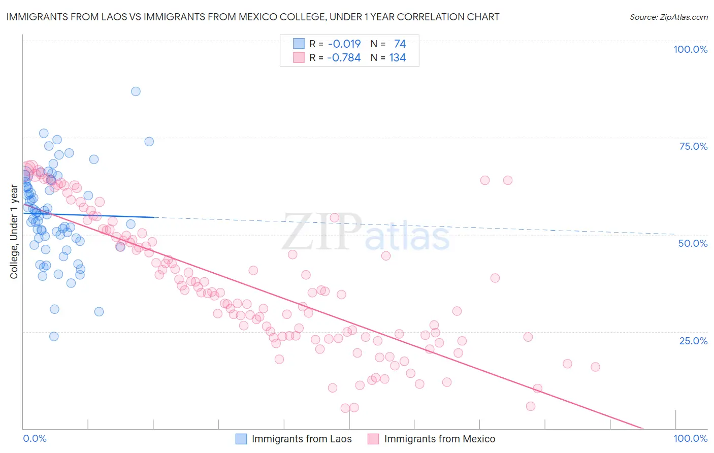 Immigrants from Laos vs Immigrants from Mexico College, Under 1 year