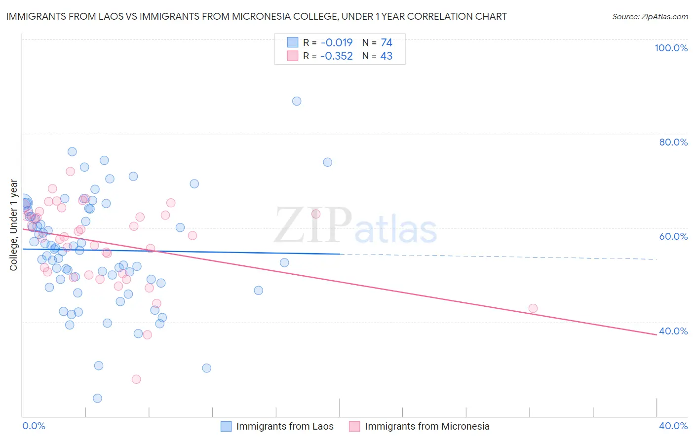 Immigrants from Laos vs Immigrants from Micronesia College, Under 1 year