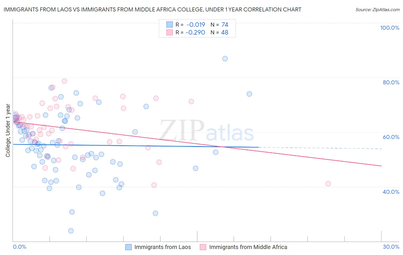 Immigrants from Laos vs Immigrants from Middle Africa College, Under 1 year