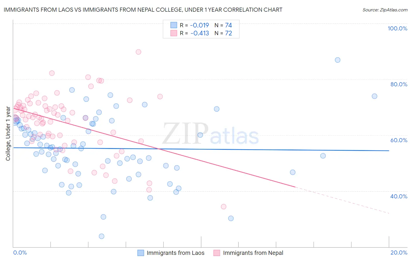 Immigrants from Laos vs Immigrants from Nepal College, Under 1 year